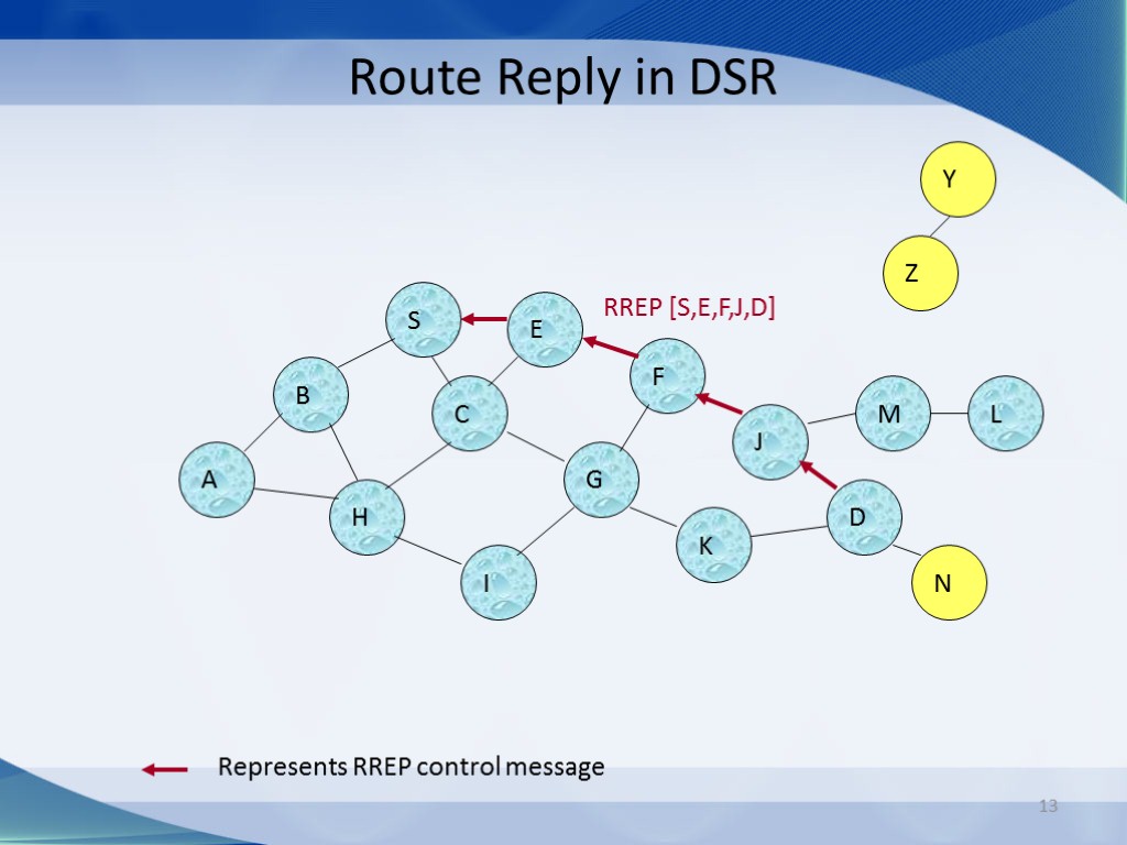 13 Route Reply in DSR B A S E F H J D C